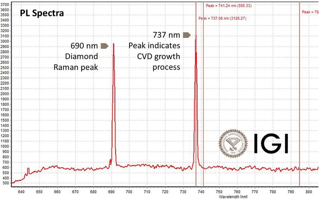 IGI photoluminescence spectra