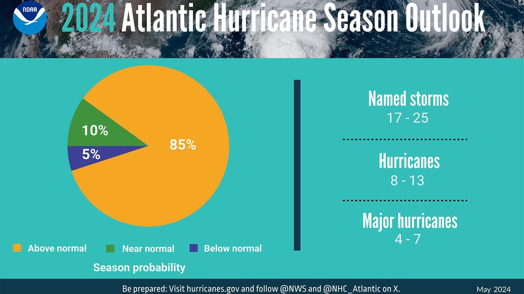 National Oceanic and Atmospheric Administration hurricane chart